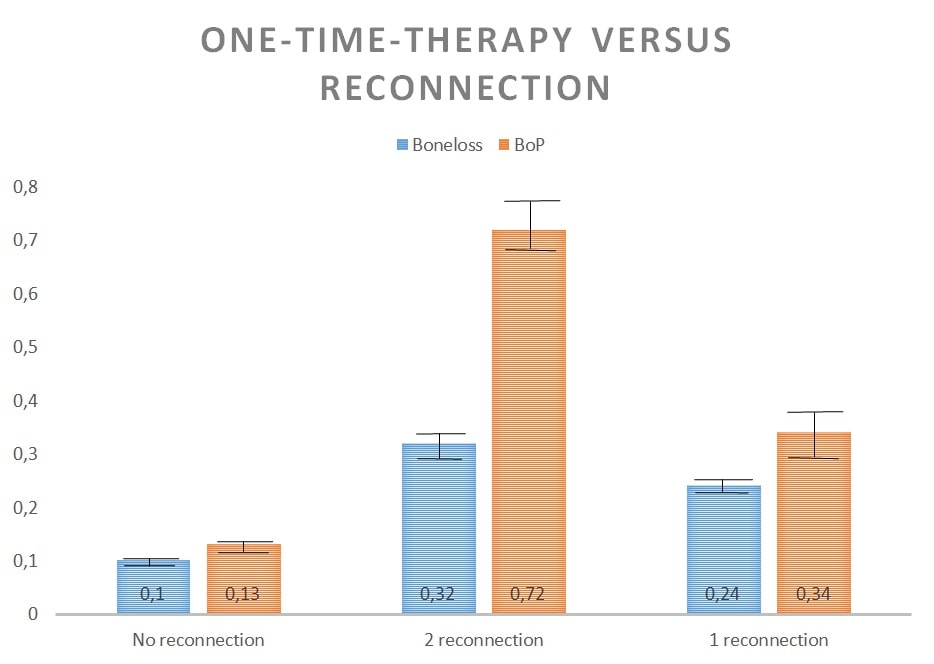 bredent-medical - One-Time-Therapy VS reconnection